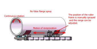 Main function and working principle of ZY-W-TC1800 Offshore Outer Wind Turbine Coating Machine